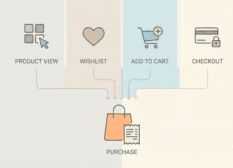Funnel of micro-conversions leading to a final purchase