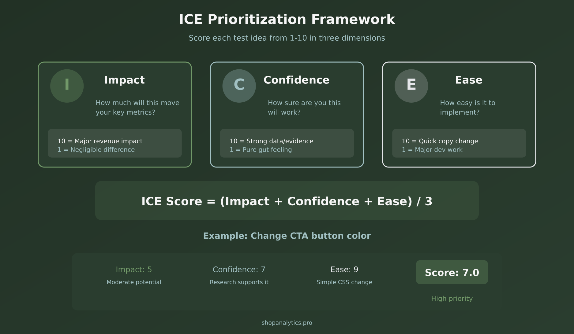 ICE prioritization framework for A/B testing showing Impact, Confidence, and Ease scoring