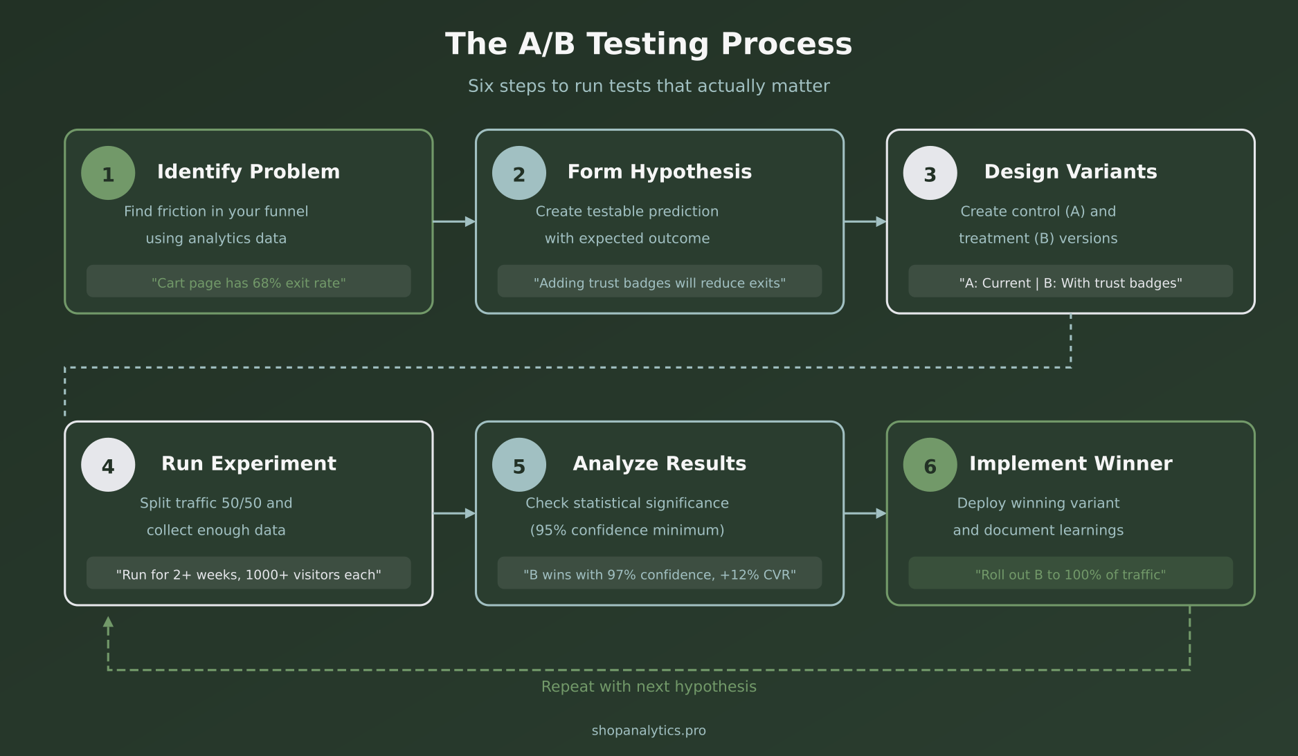 6-step A/B testing process from identifying problems to implementing winners
