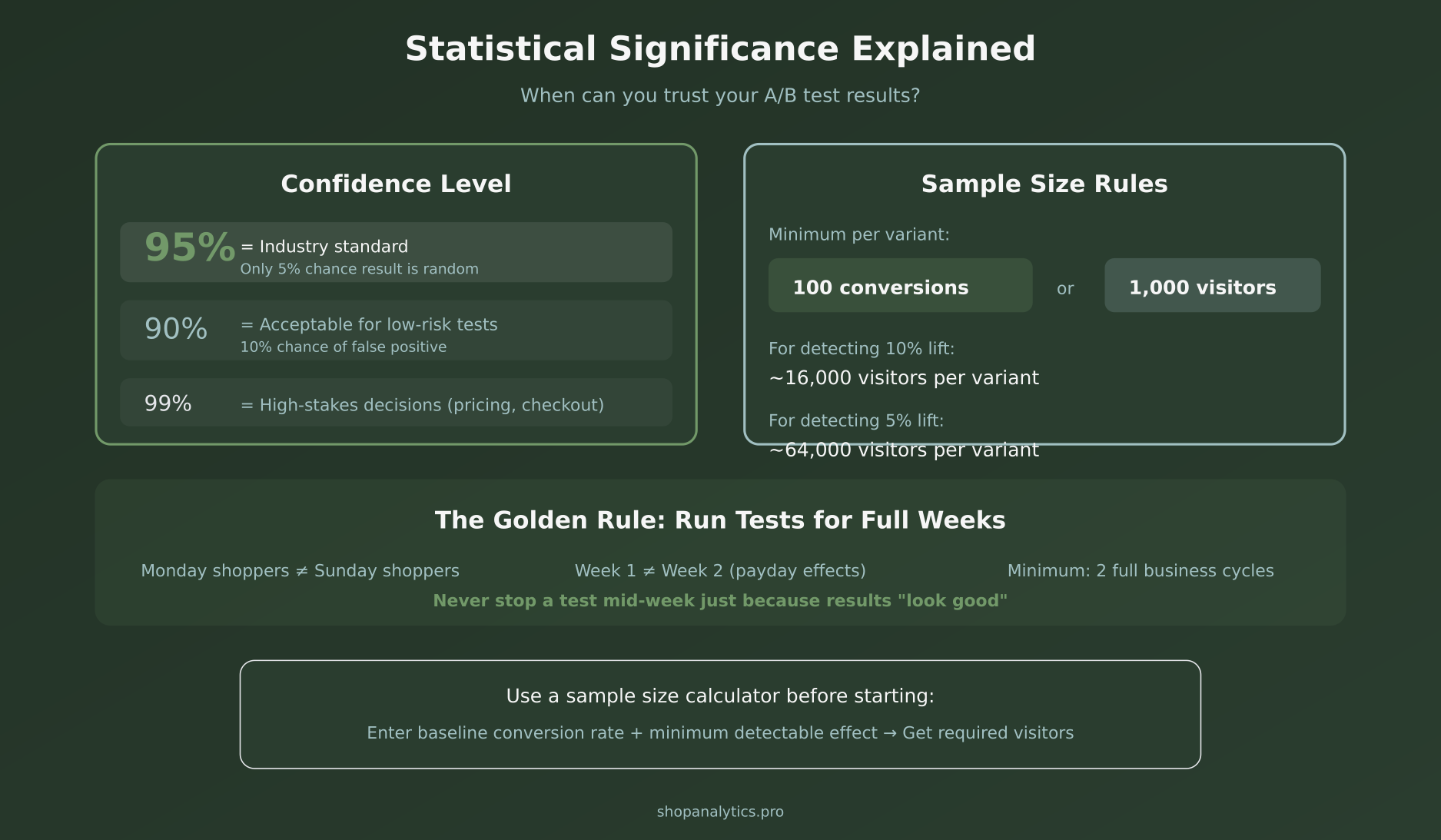Statistical significance explained for A/B testing with confidence levels and sample sizes