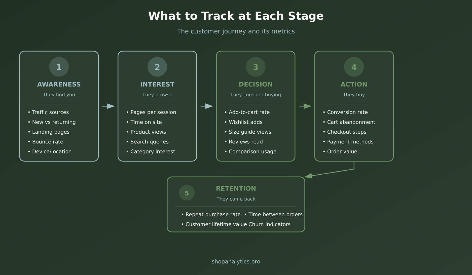 Customer journey stages showing what metrics to track at each stage