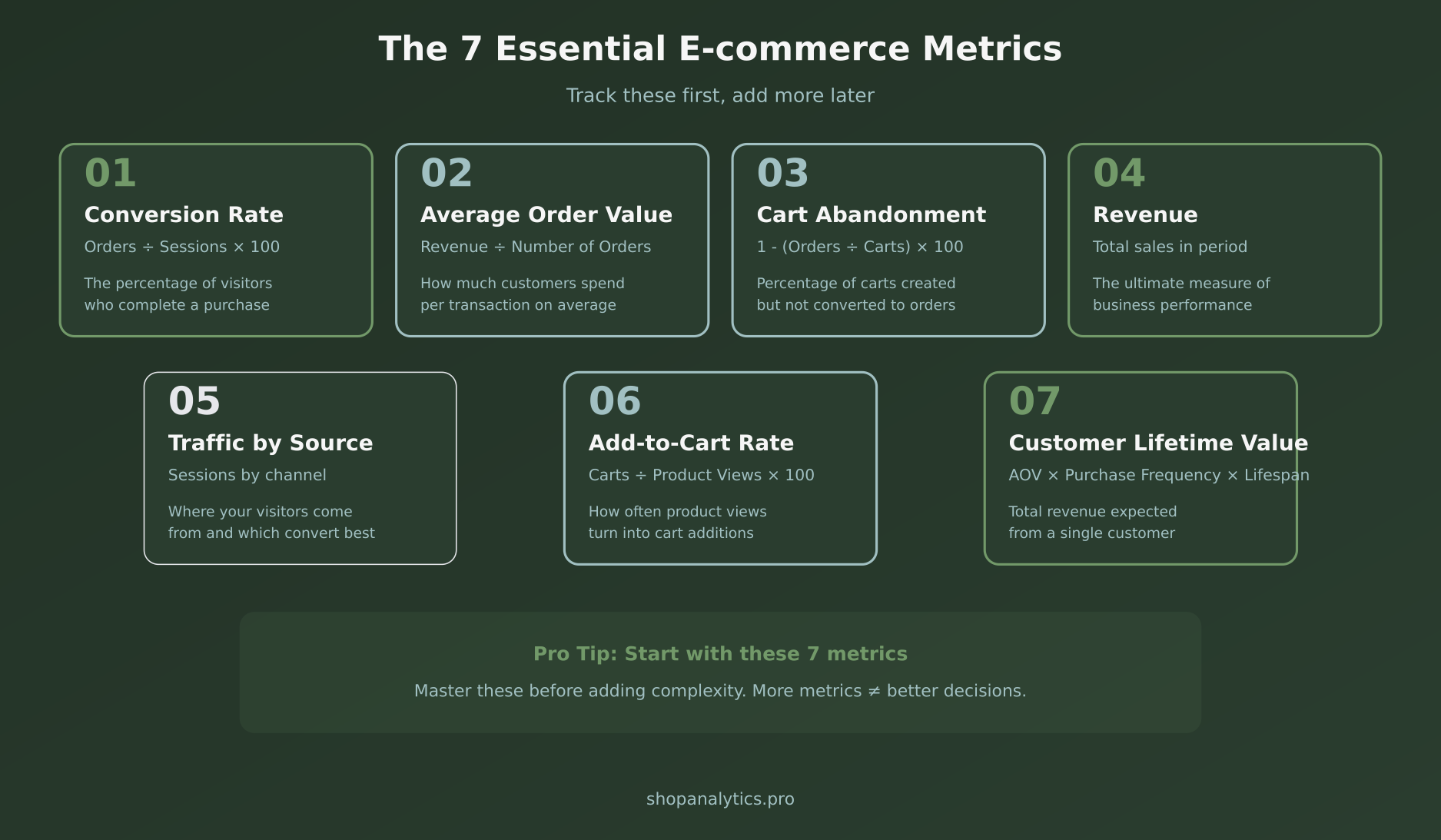 Overview of seven essential e-commerce metrics every store should track