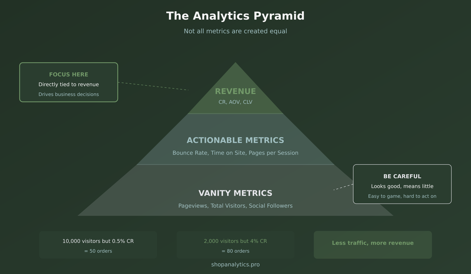 Analytics pyramid showing hierarchy from vanity metrics to revenue metrics