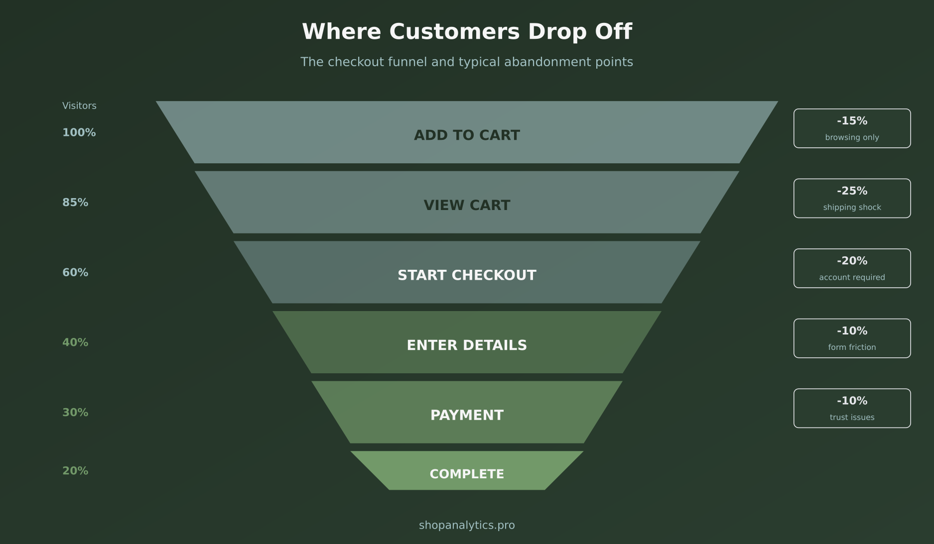 Checkout funnel showing where customers drop off at each stage