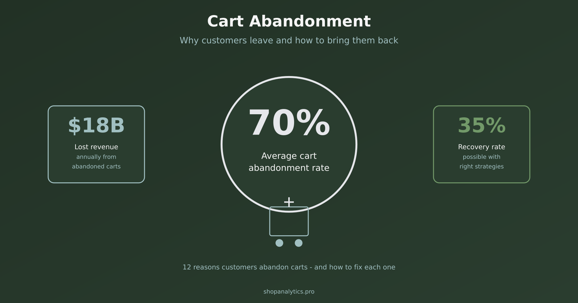 Cart abandonment statistics showing 70% average rate and potential recovery