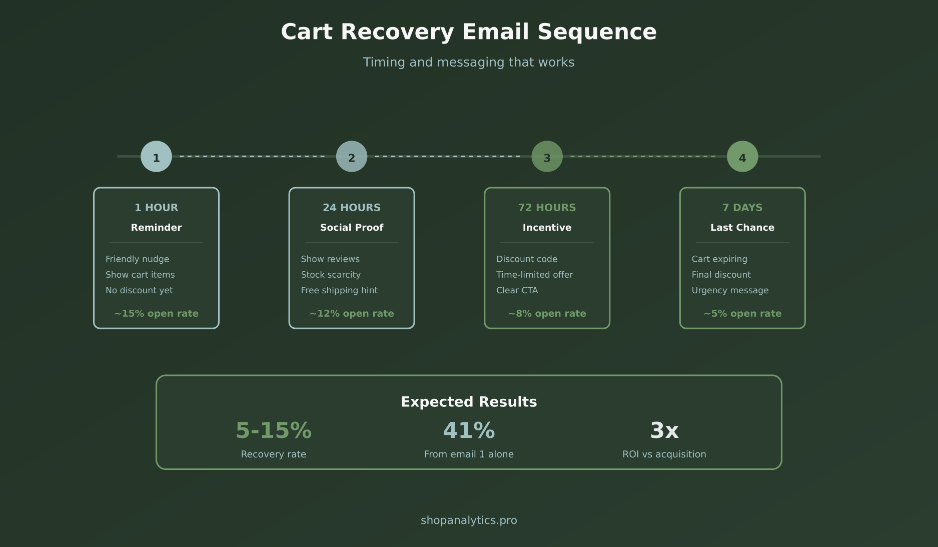 Abandoned cart email sequence timing and expected results