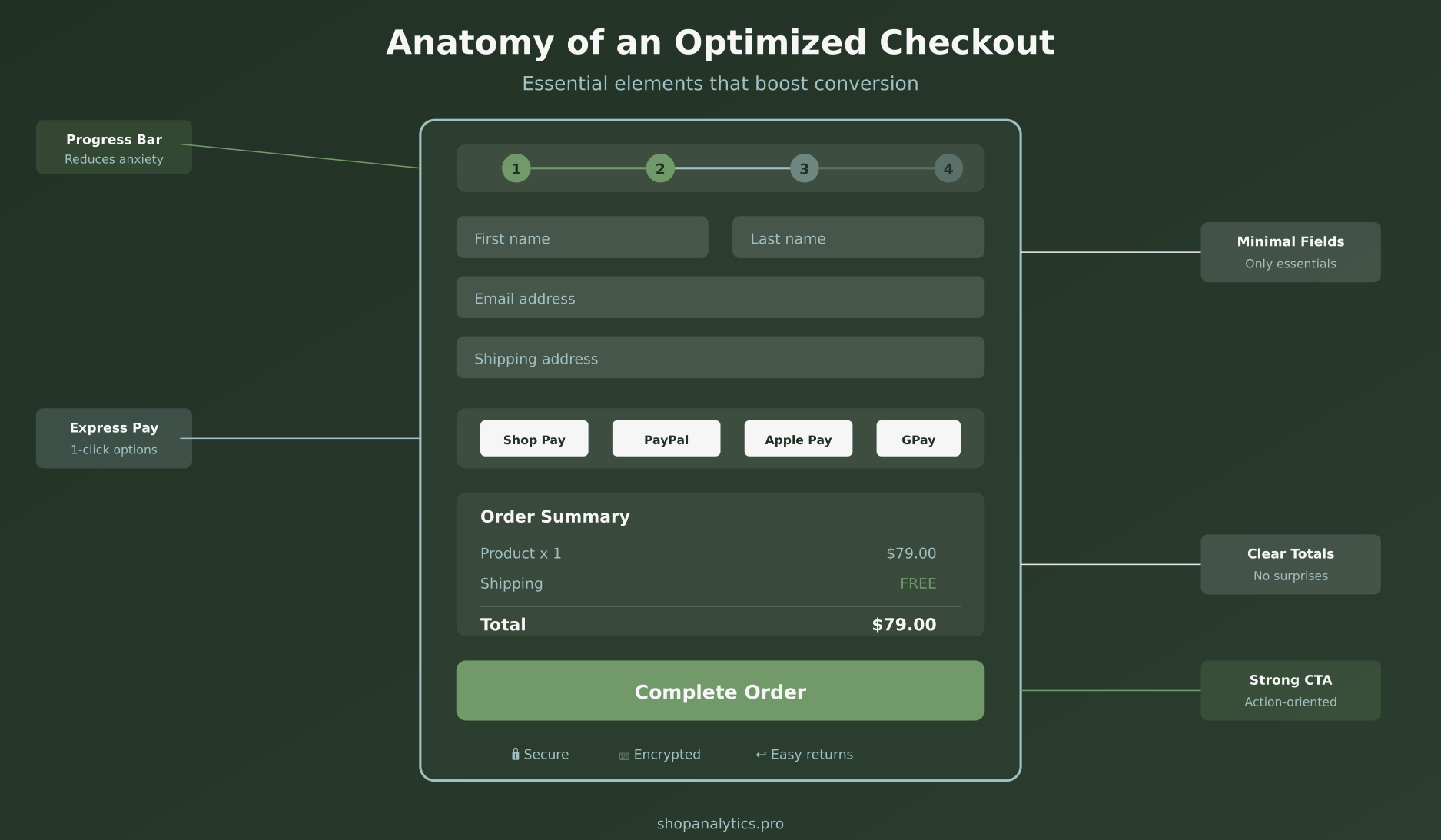 Anatomy of an optimized checkout page with express payment options and minimal fields