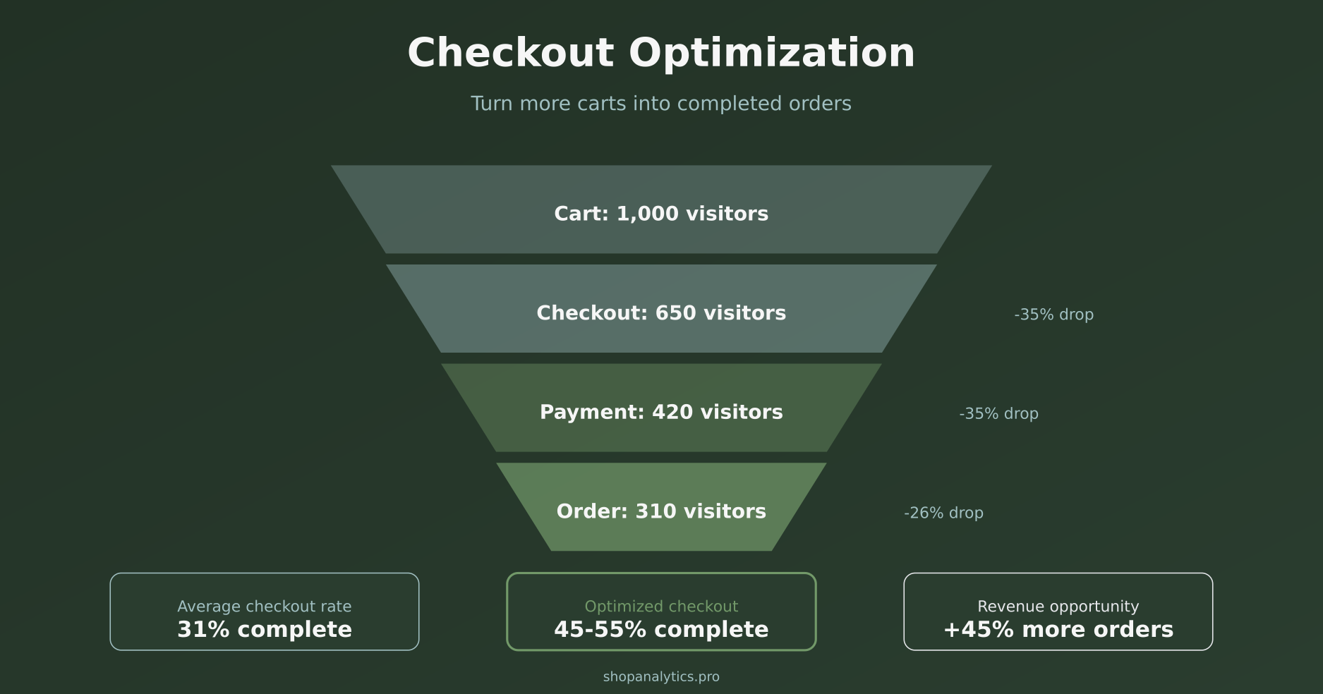 Checkout Optimization: 17 Proven Tactics to Convert More Carts Into Orders