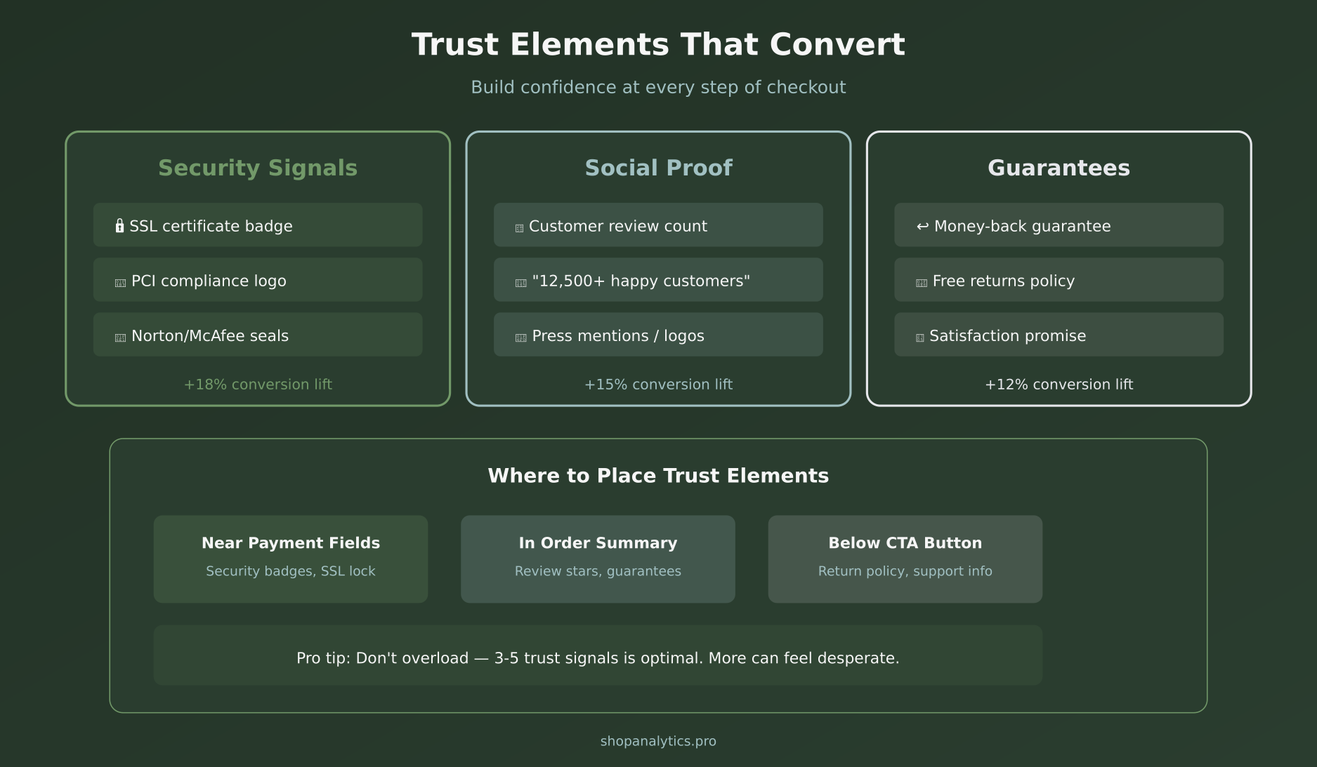 Trust elements that convert including security signals, social proof, and guarantees