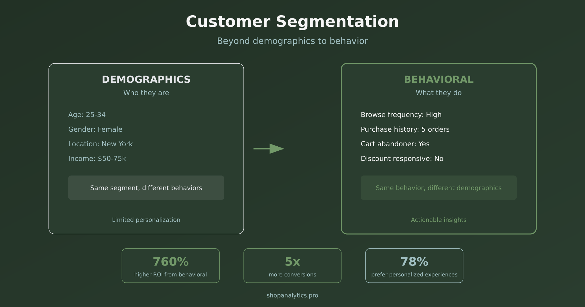 Customer Segmentation: Beyond Demographics to Behavior