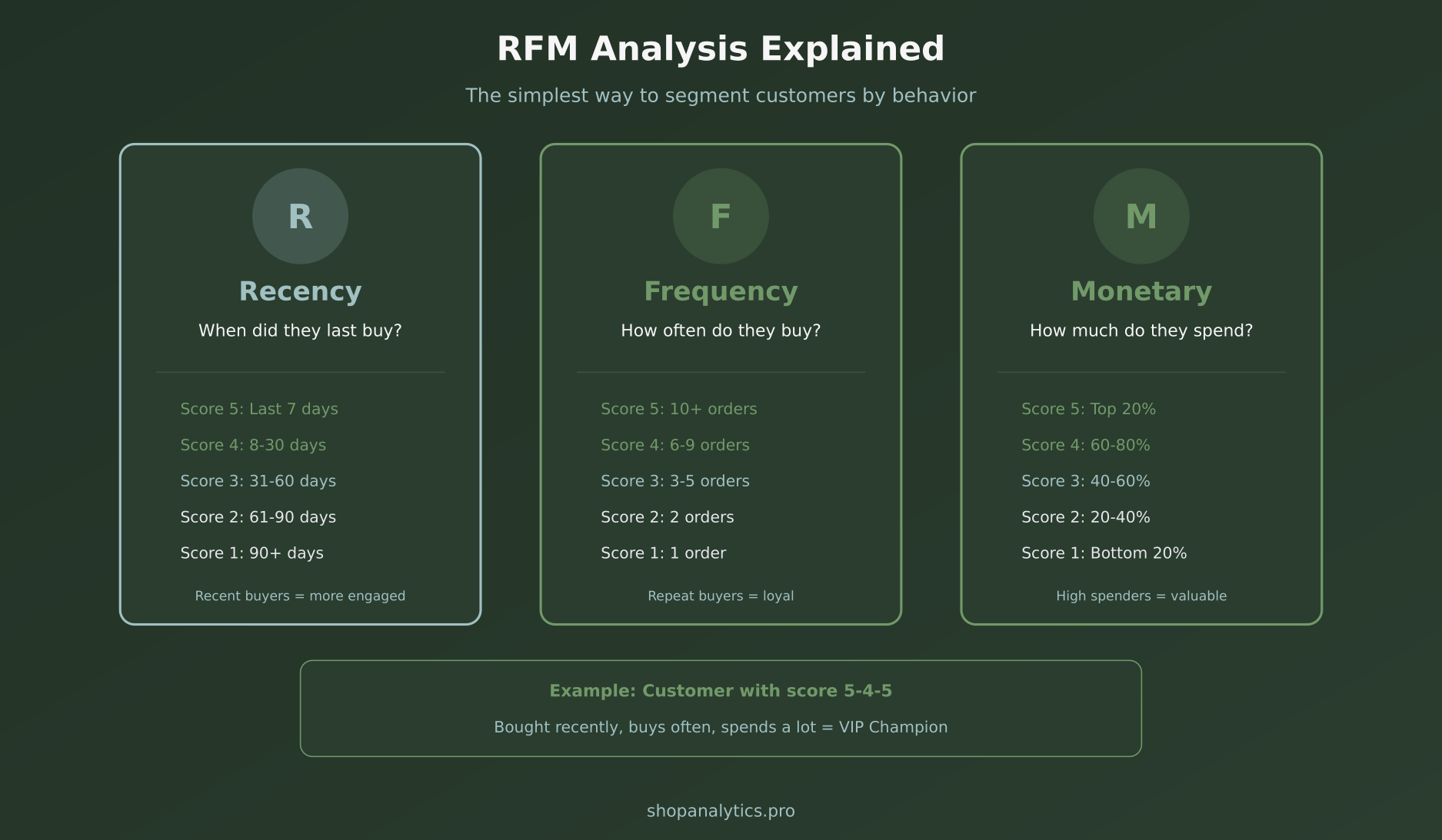 RFM analysis framework showing Recency, Frequency, and Monetary scoring