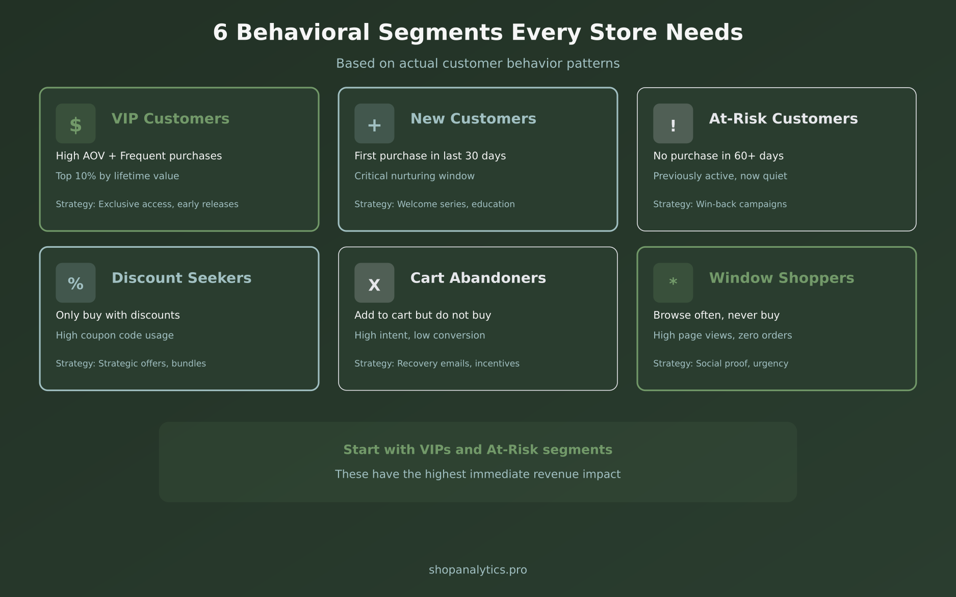 Six essential behavioral customer segments for e-commerce stores