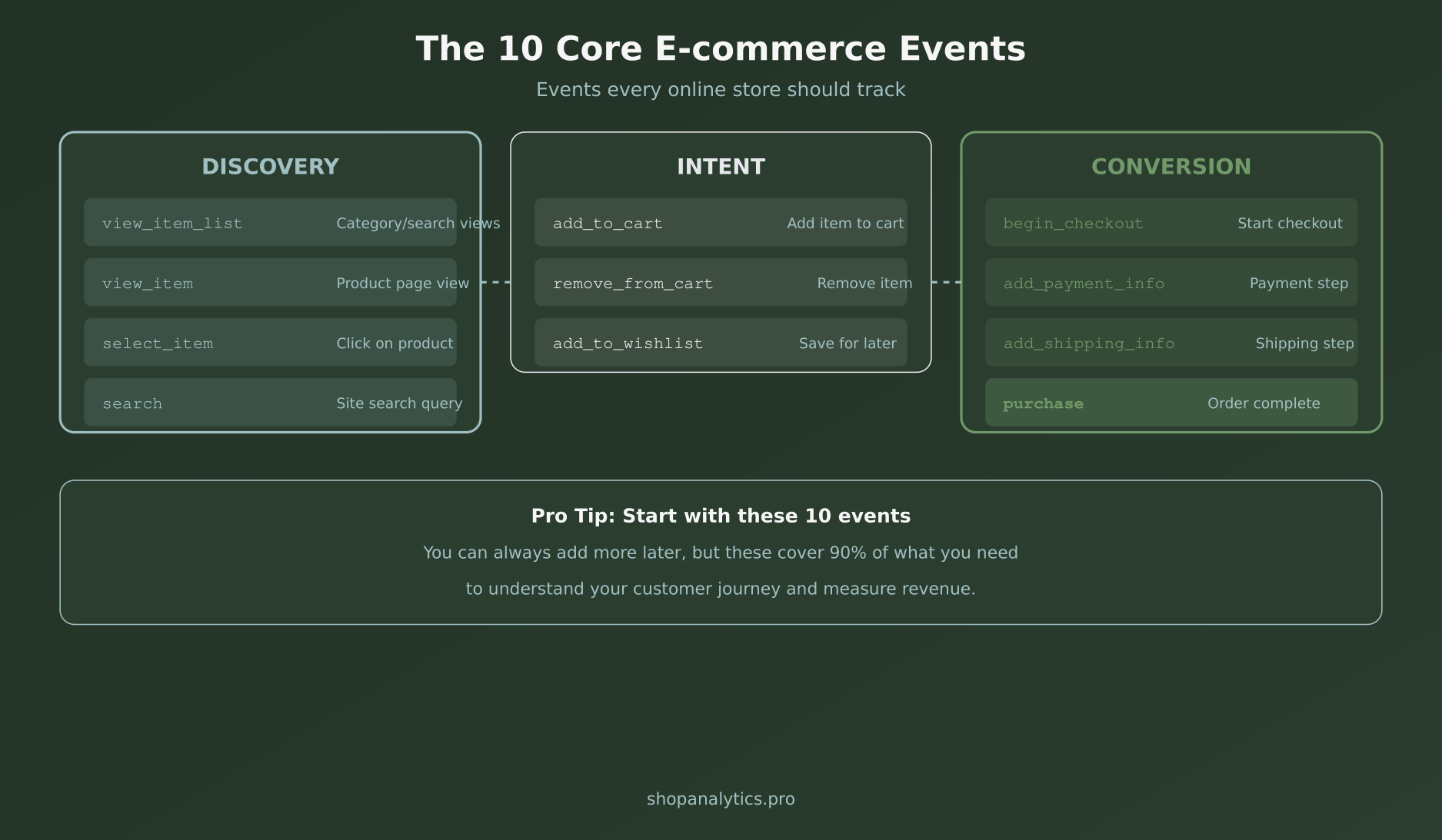 Diagram showing 10 core e-commerce tracking events: discovery, intent, and conversion