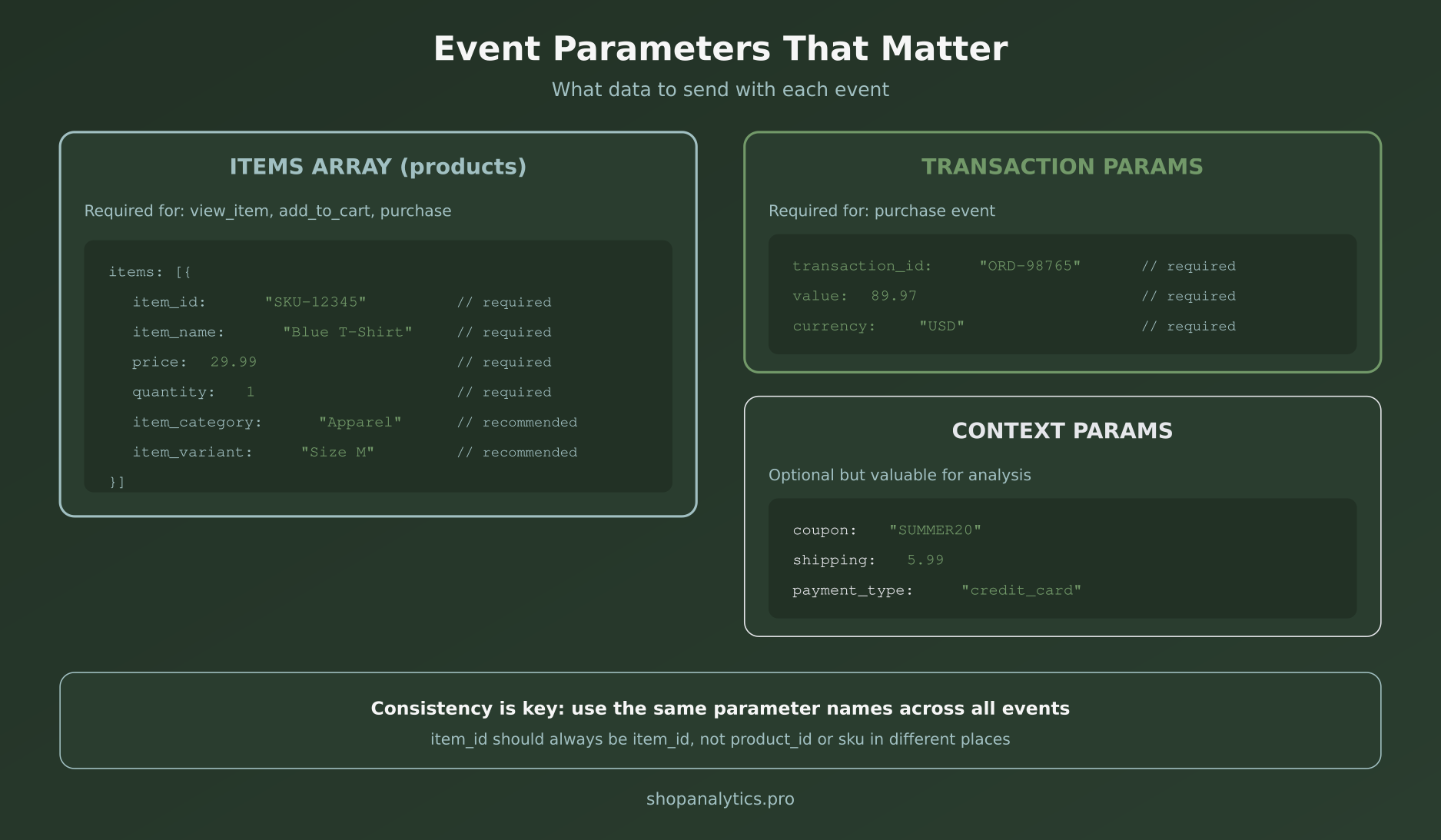 Event parameters structure showing items array, transaction params, and context params