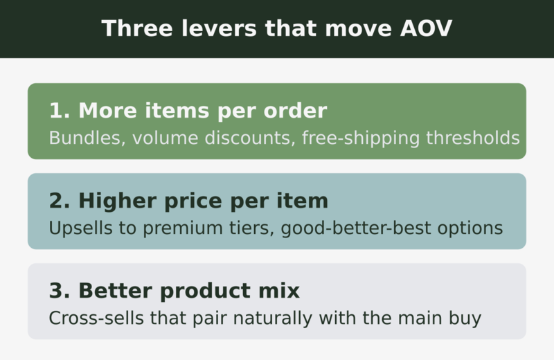 Three levers that raise average order value: more items per order, higher price per item, better product mix