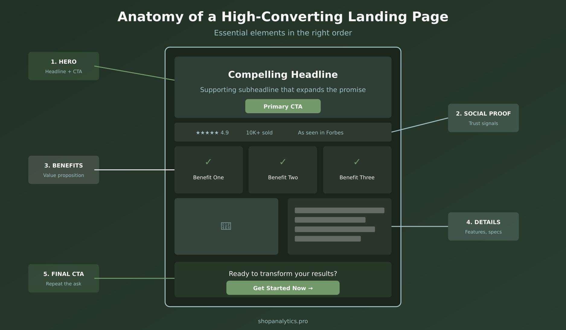 Anatomy of a high-converting landing page with essential elements