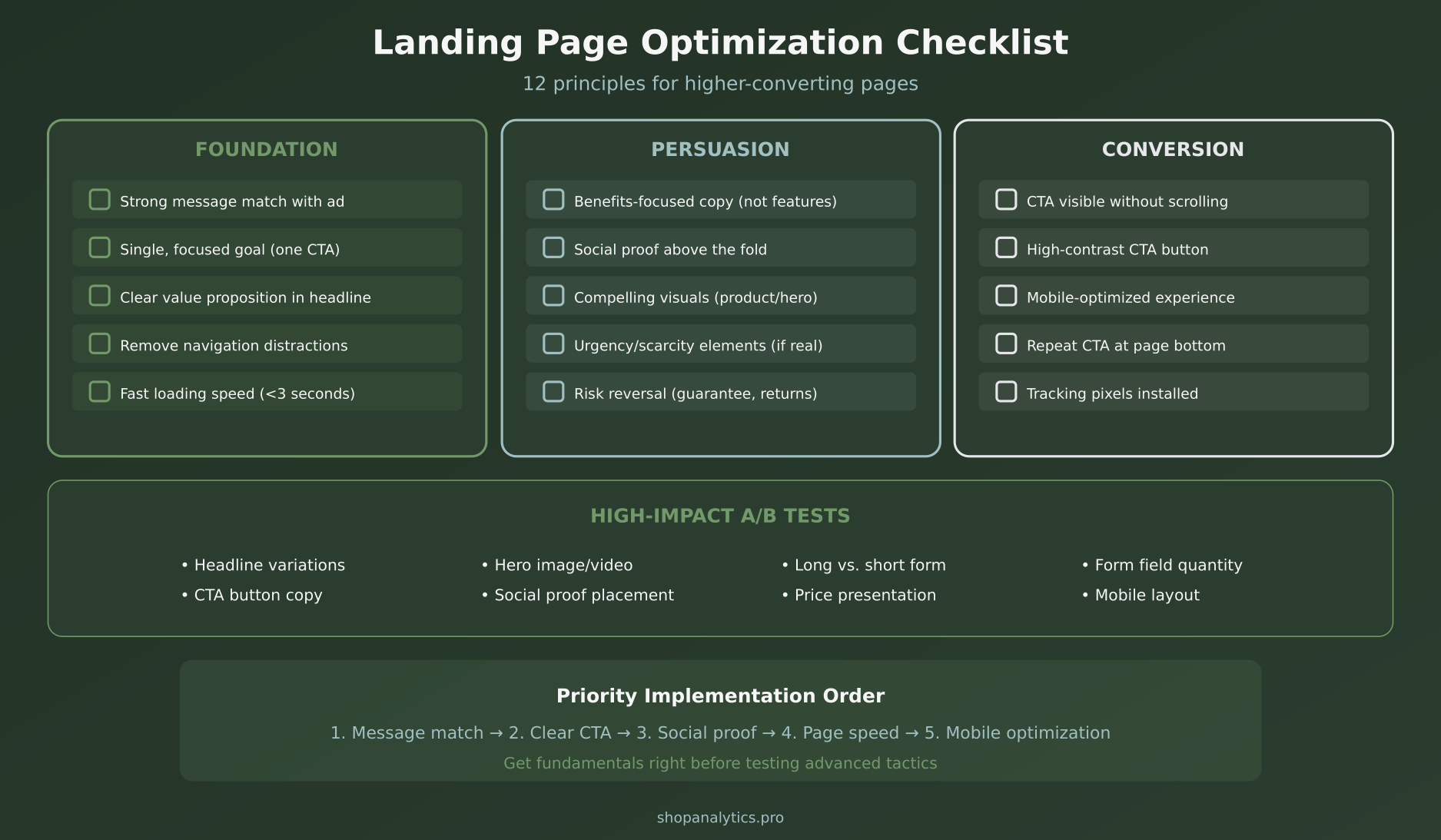 12-point landing page optimization checklist covering foundation, persuasion, and conversion