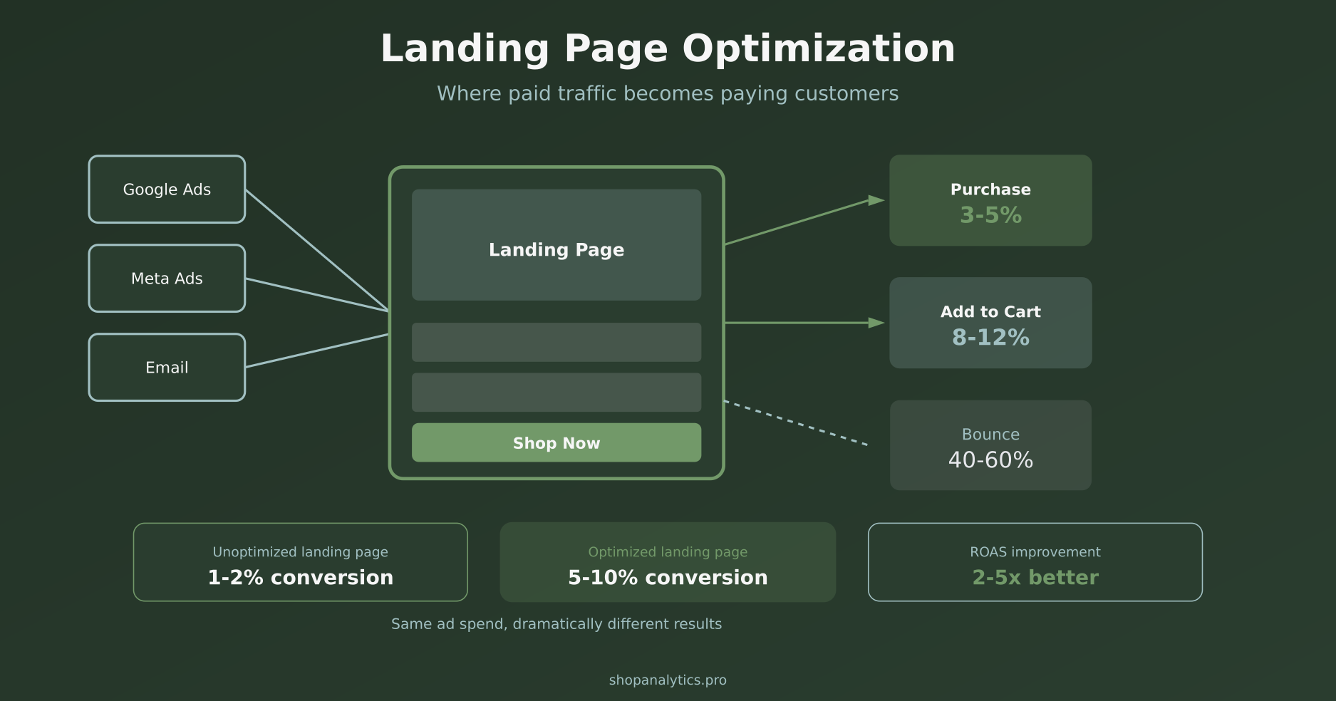Landing Page Optimization: 12 Principles That Turn Paid Traffic Into Revenue