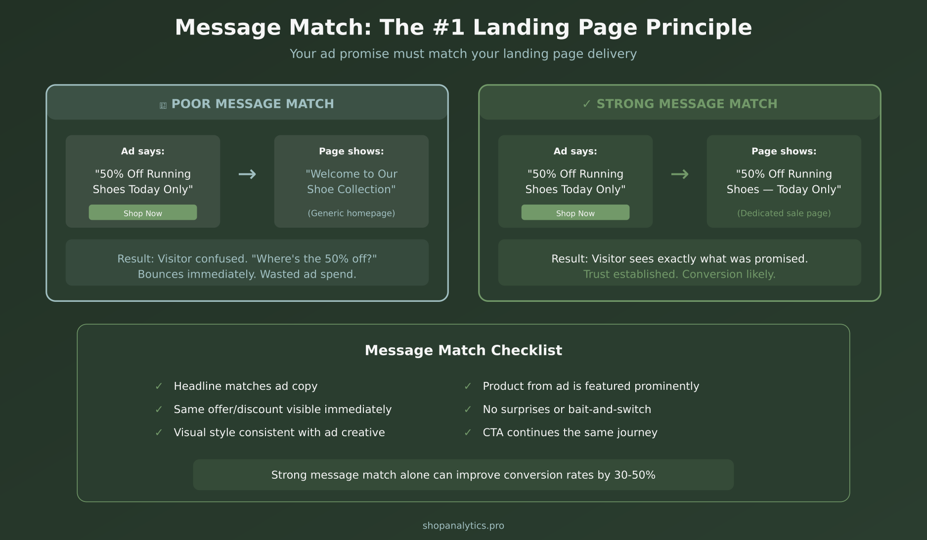 Message match principle comparing poor and strong ad-to-landing-page consistency