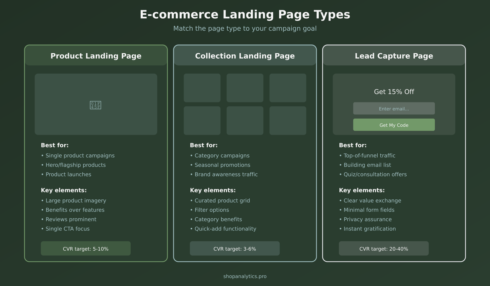 Three types of e-commerce landing pages: product, collection, and lead capture