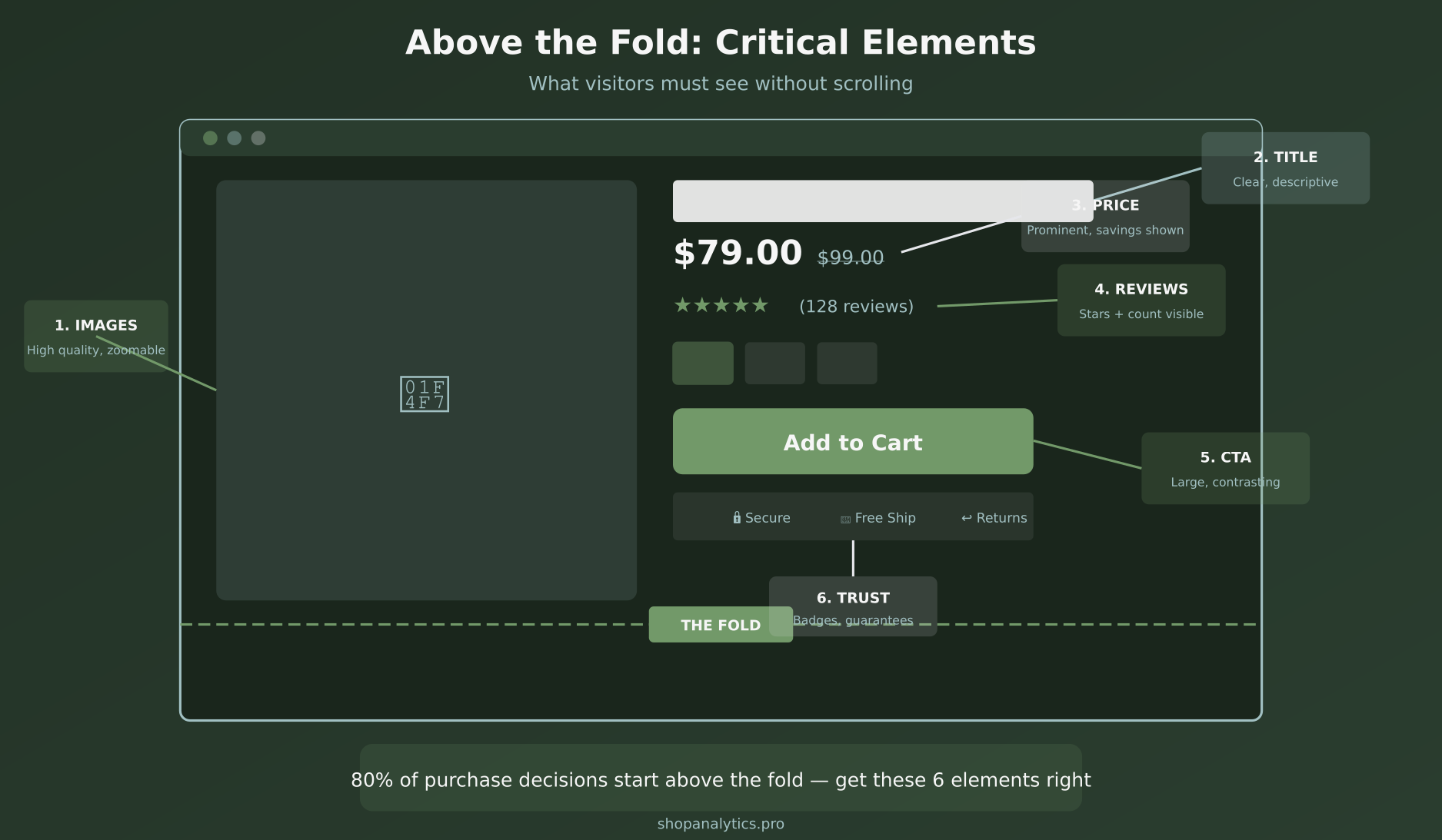 Above the fold elements including images, title, price, reviews, variants, and CTA