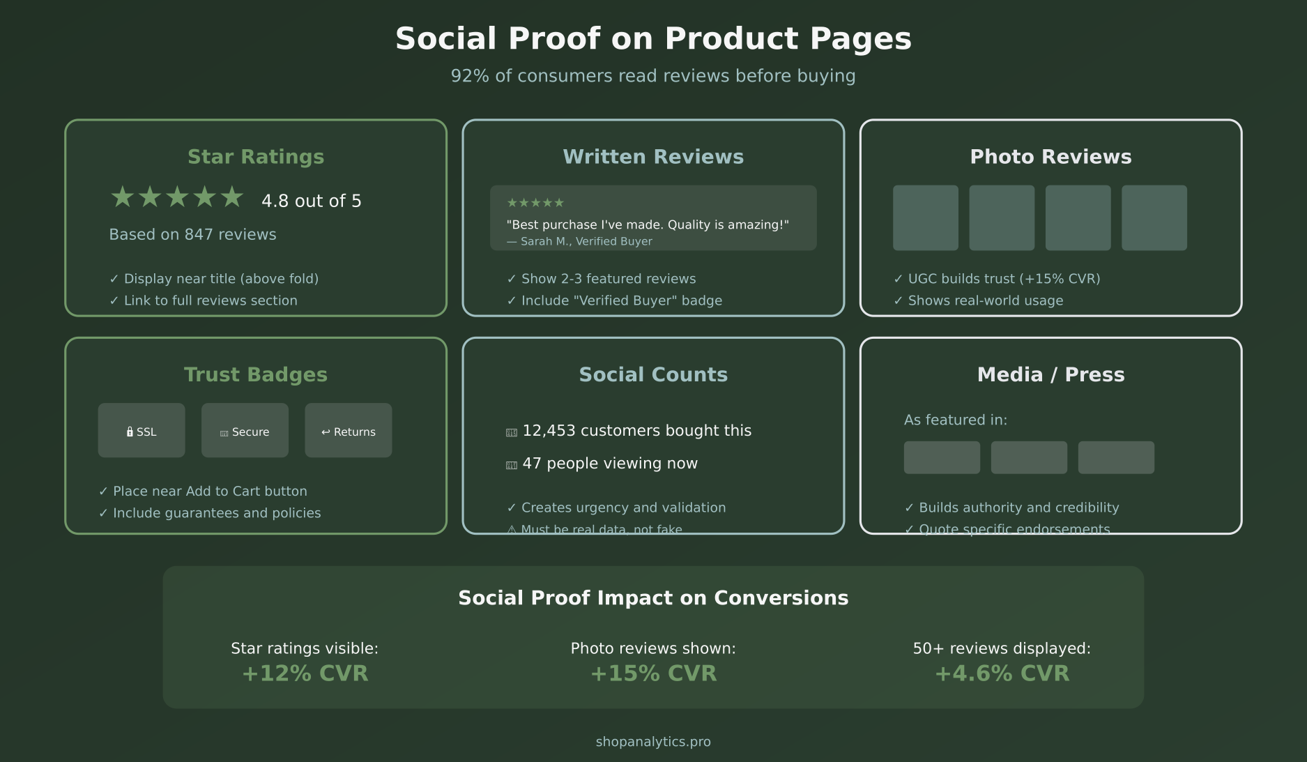 Social proof elements including star ratings, reviews, photos, and trust badges
