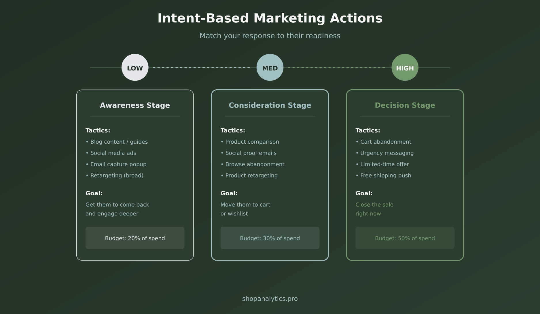 Marketing tactics matched to customer intent levels