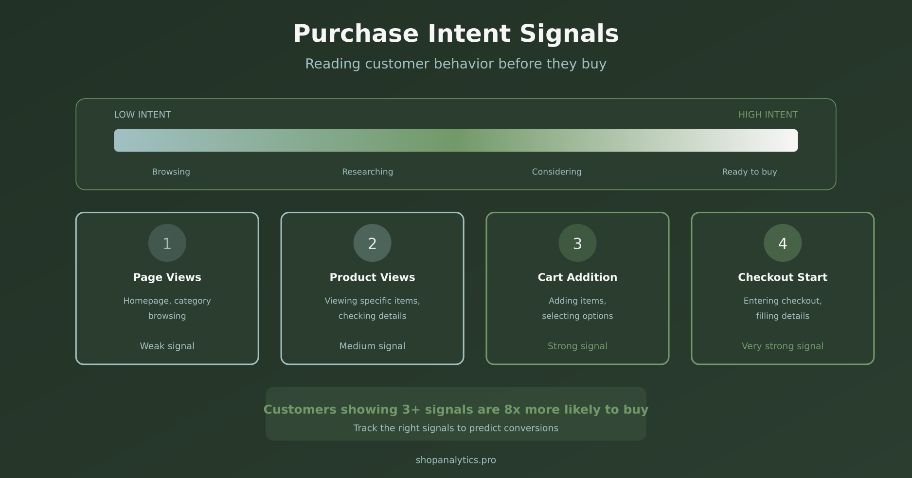 Purchase Intent Signals: Reading Customer Behavior Before They Buy