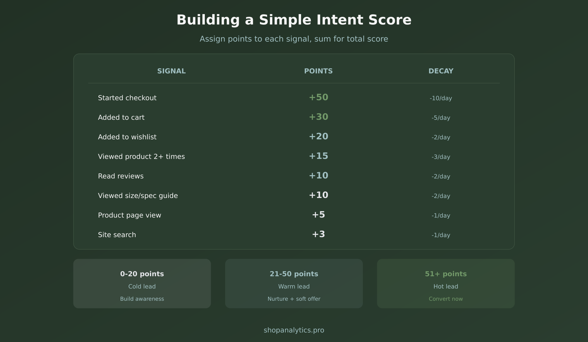 Point-based intent scoring system for tracking customer purchase readiness