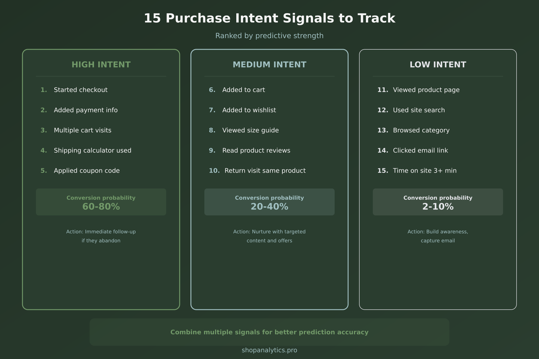 Fifteen purchase intent signals ranked by predictive strength