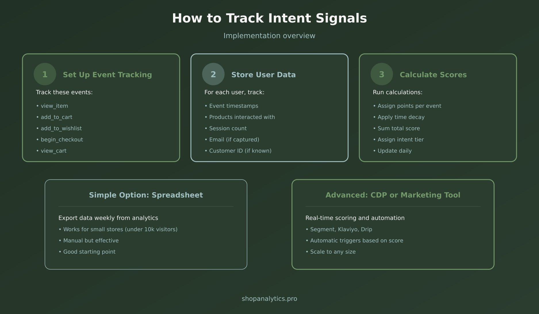 Implementation guide for tracking purchase intent signals