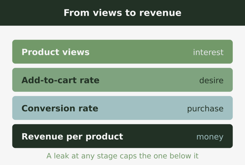 Product metrics chain from product views to add-to-cart rate to conversion rate to revenue per product